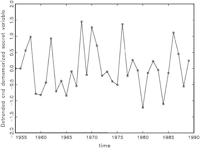 Fig. 7: Detrended & dememorized x (x-trend-lags)