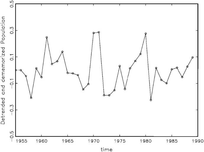Fig. 6: Detrended & Dememorized Population (y-trend-lags)