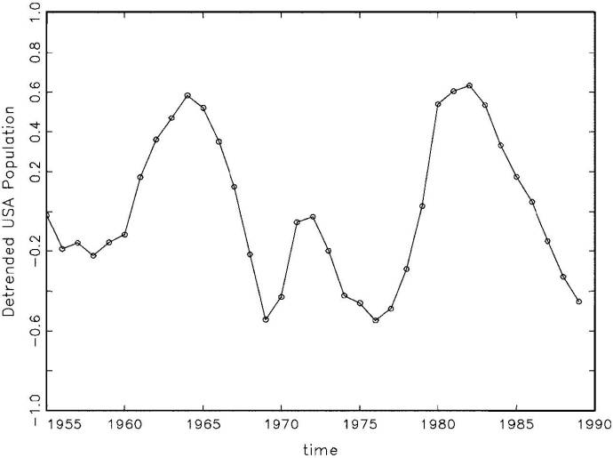 Fig. 4: Detrended Population (y - trend )