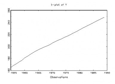 Fig 1: USA Population (y)